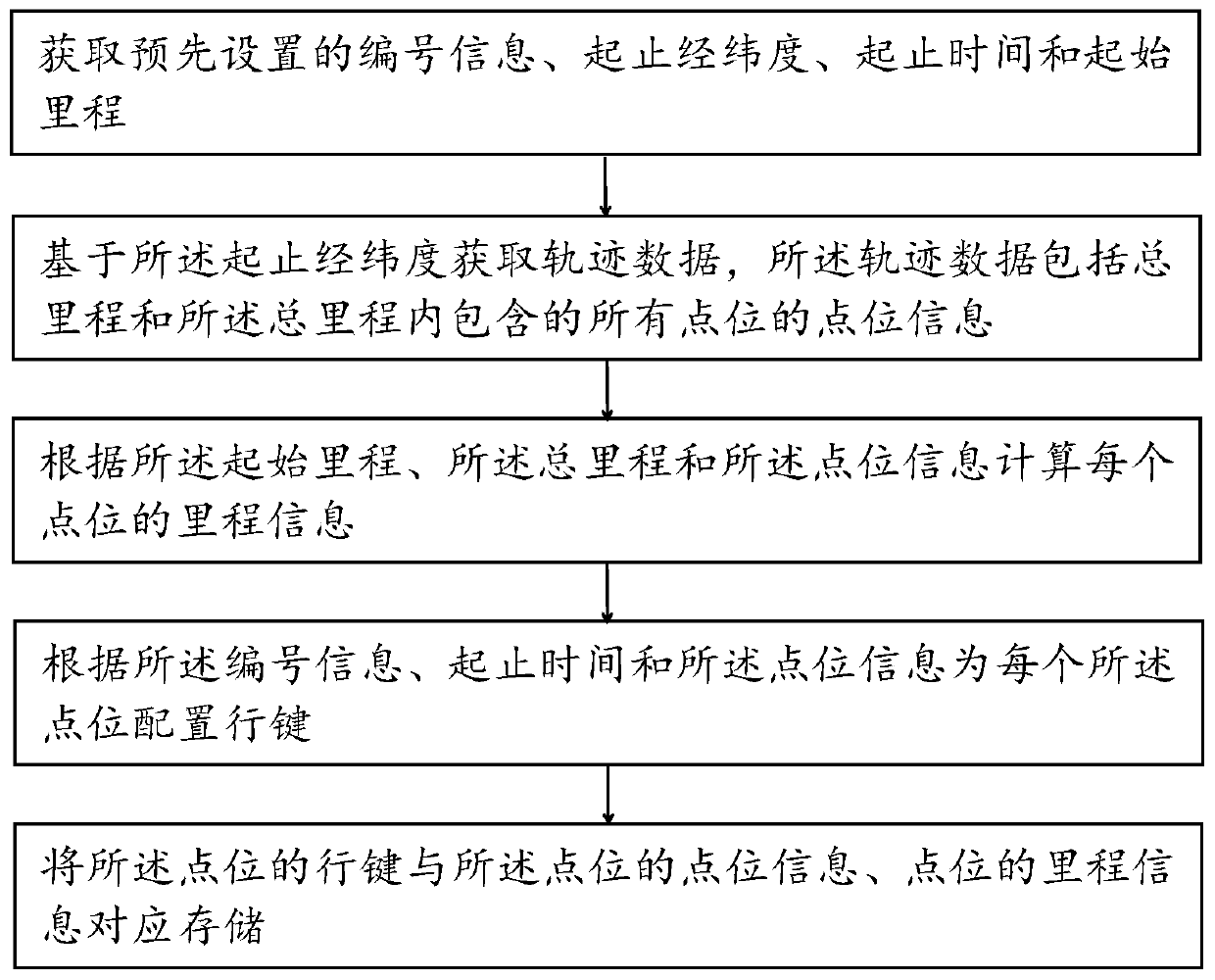 Trajectory data simulation method and device