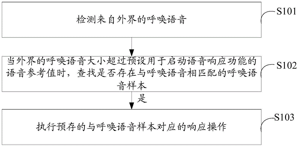 A voice response method and mobile device