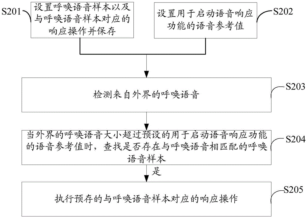 A voice response method and mobile device