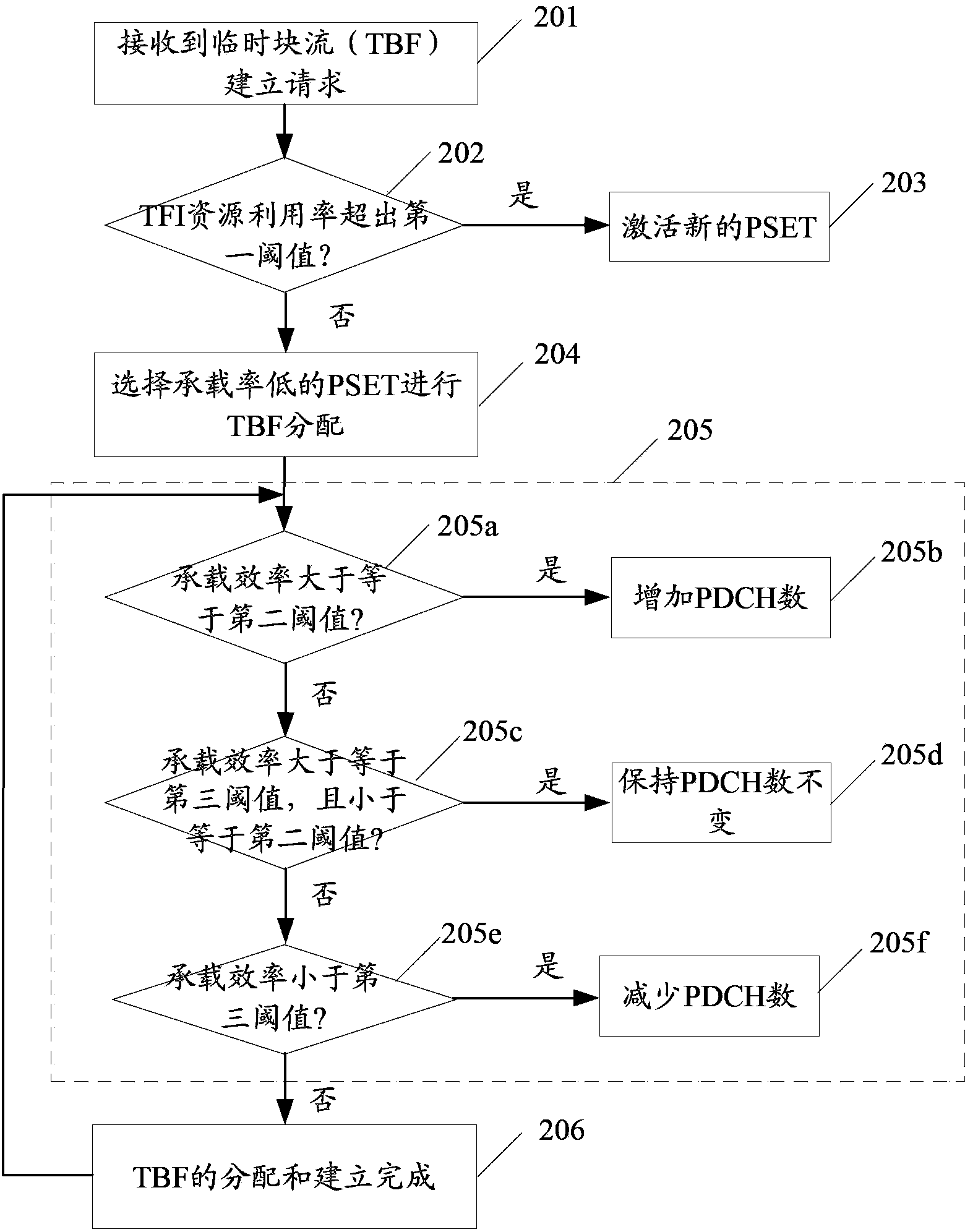 Channel distribution method and device for temporary block flow