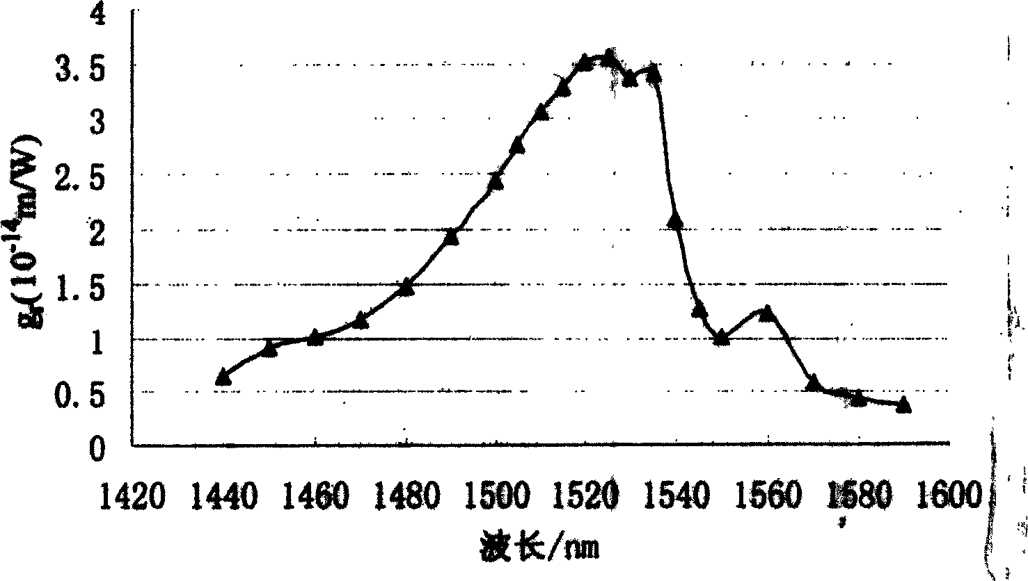 S band distributed optical fiber Raman amplifier