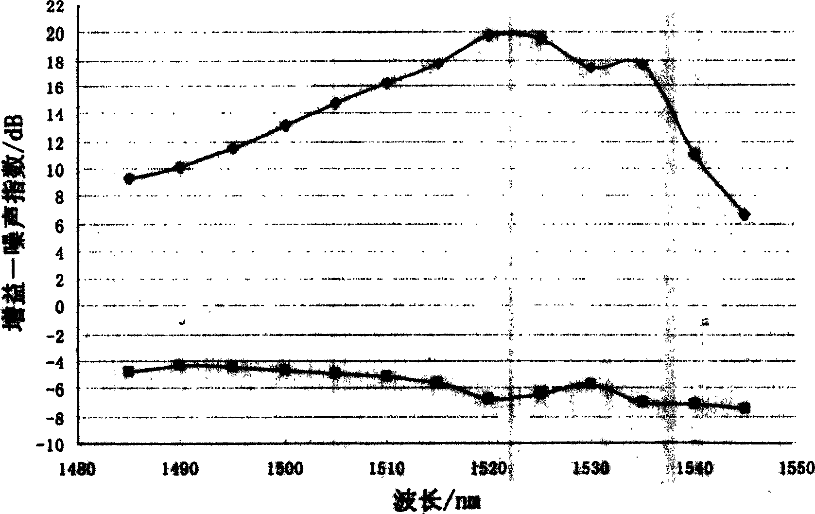 S band distributed optical fiber Raman amplifier