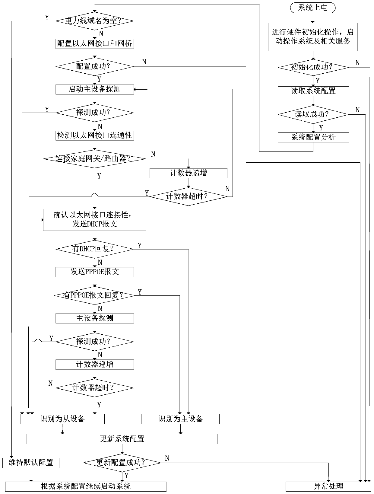 Master-slave equipment self-adaption method of power line modem