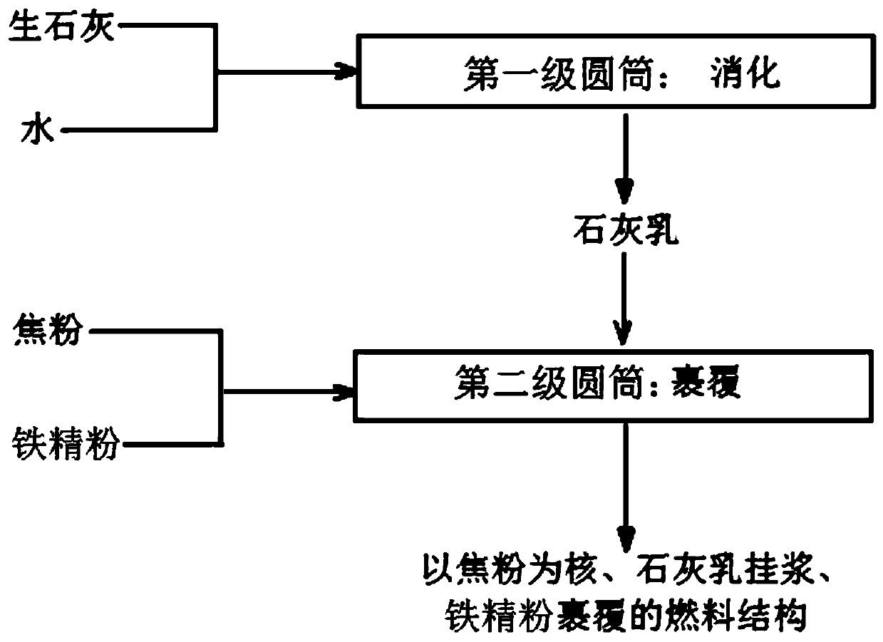 Coke powder pretreatment process for sintering and iron ore sintering process and system