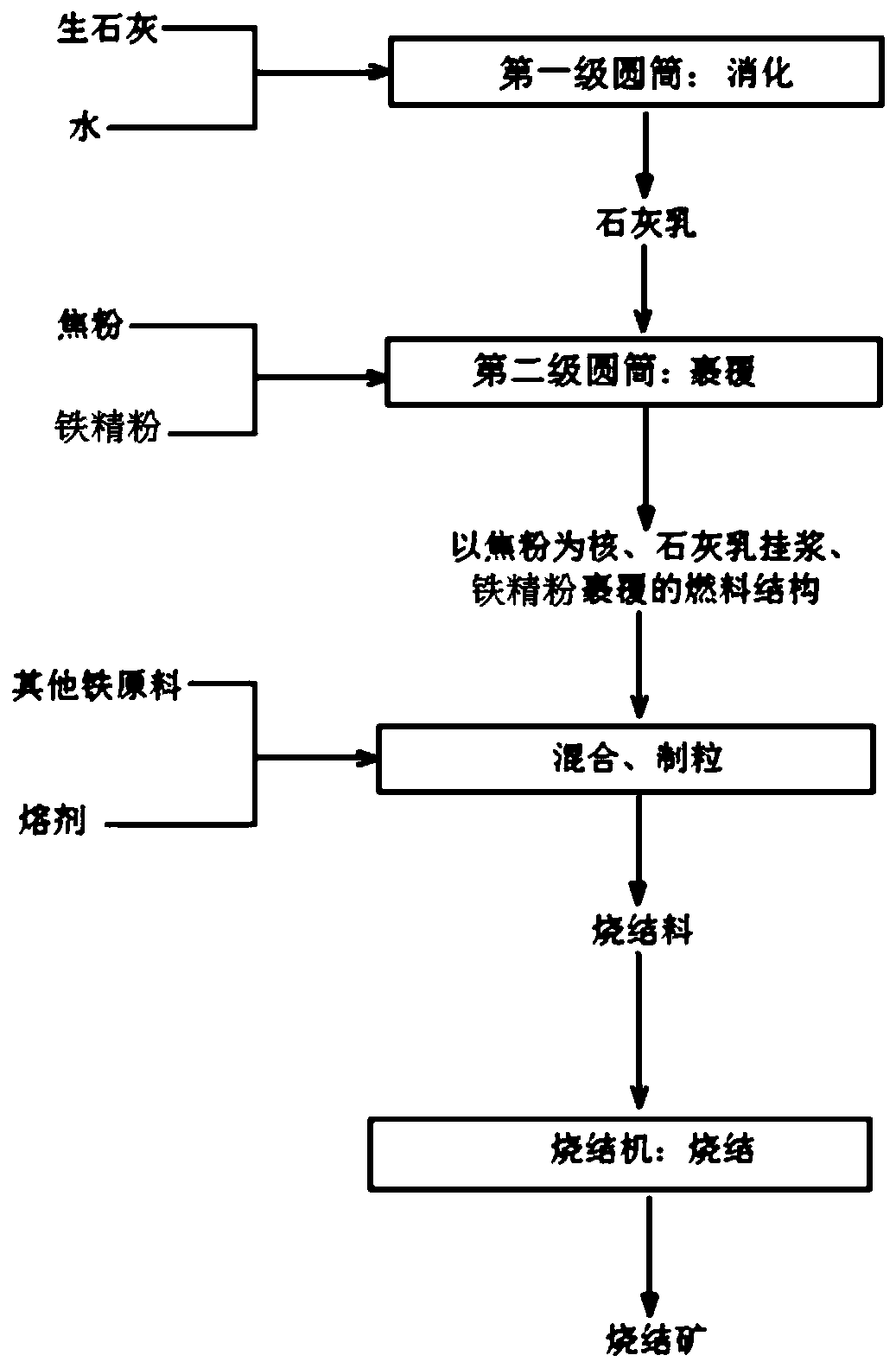 Coke powder pretreatment process for sintering and iron ore sintering process and system