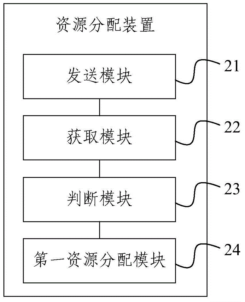 Resource allocation method and device