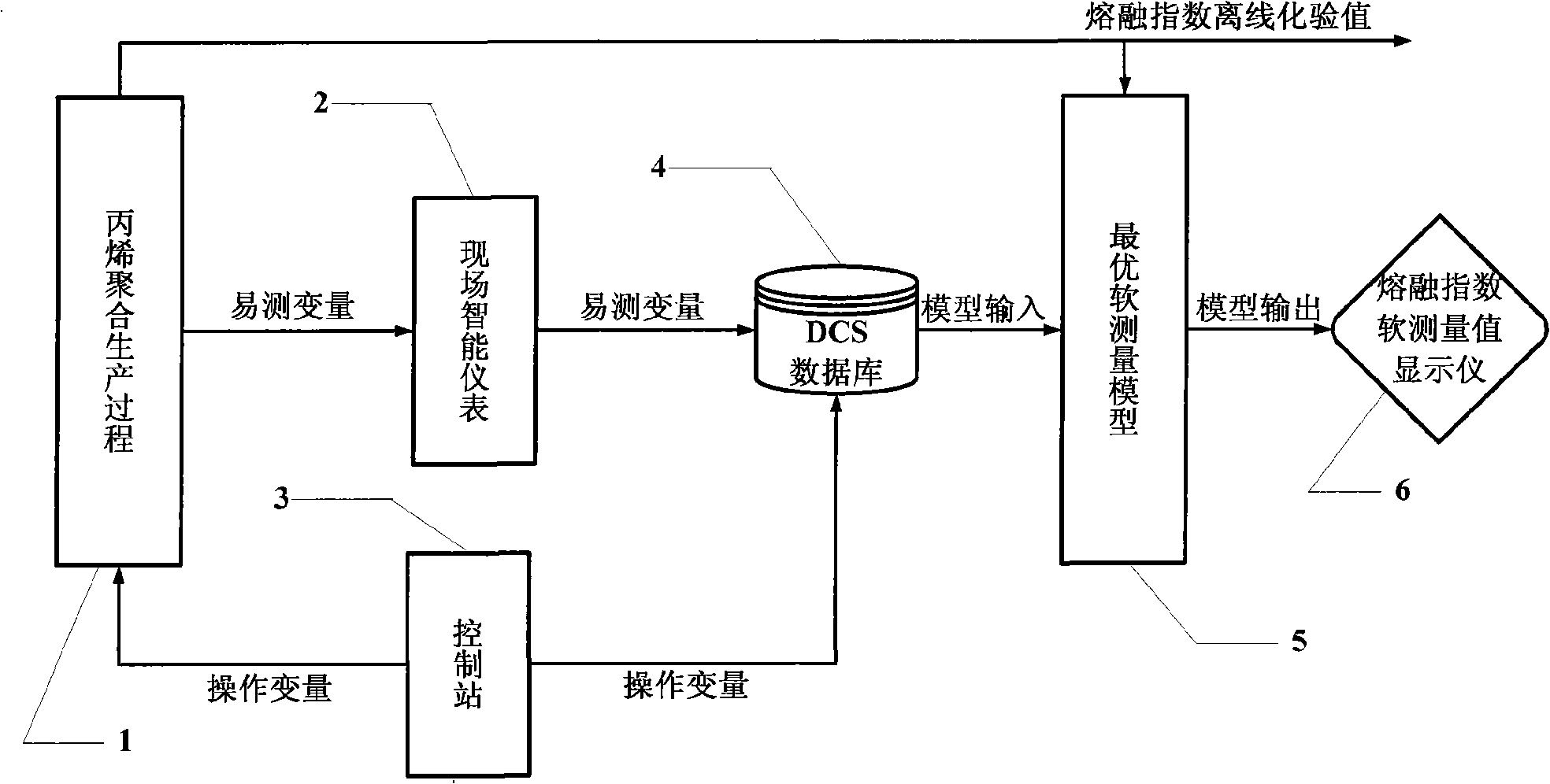 Propylene polymerization production process optimal soft survey instrument and method based on chaos optimization