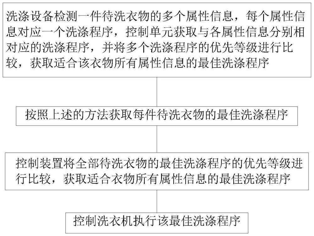 Method for controlling washing equipment and washing equipment