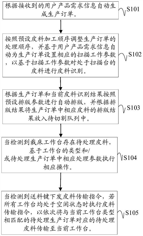 Automatic leather cutting method, device and system and readable storage medium
