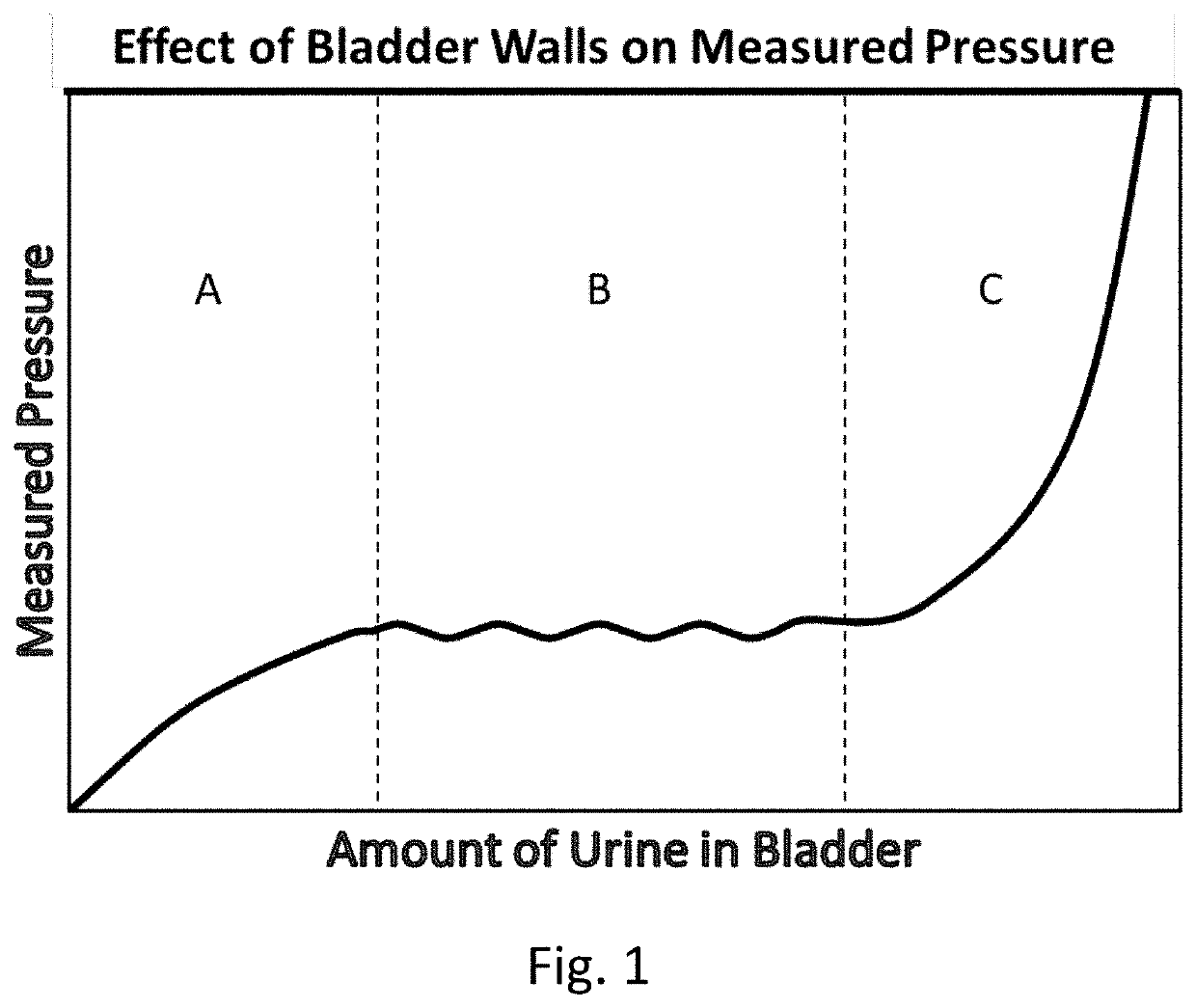 Apparatus and method of monitoring intra-abdominal pressure and urine output