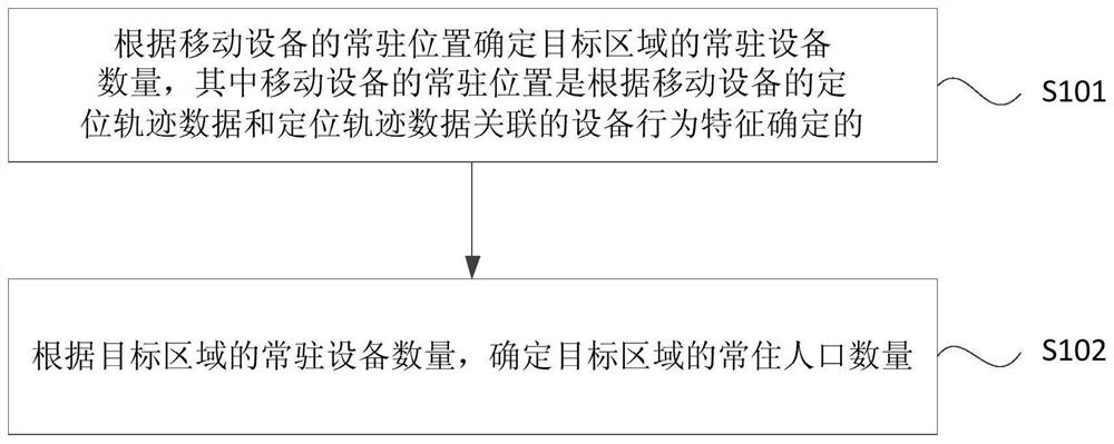 Method, device, server and medium for determining the number of permanent residents in a region