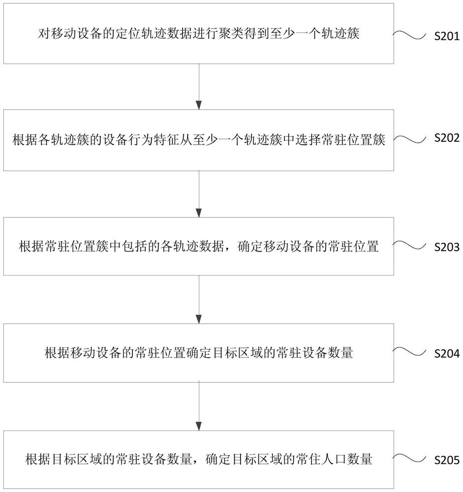 Method, device, server and medium for determining the number of permanent residents in a region