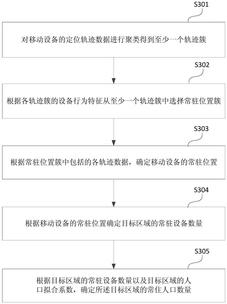 Method, device, server and medium for determining the number of permanent residents in a region