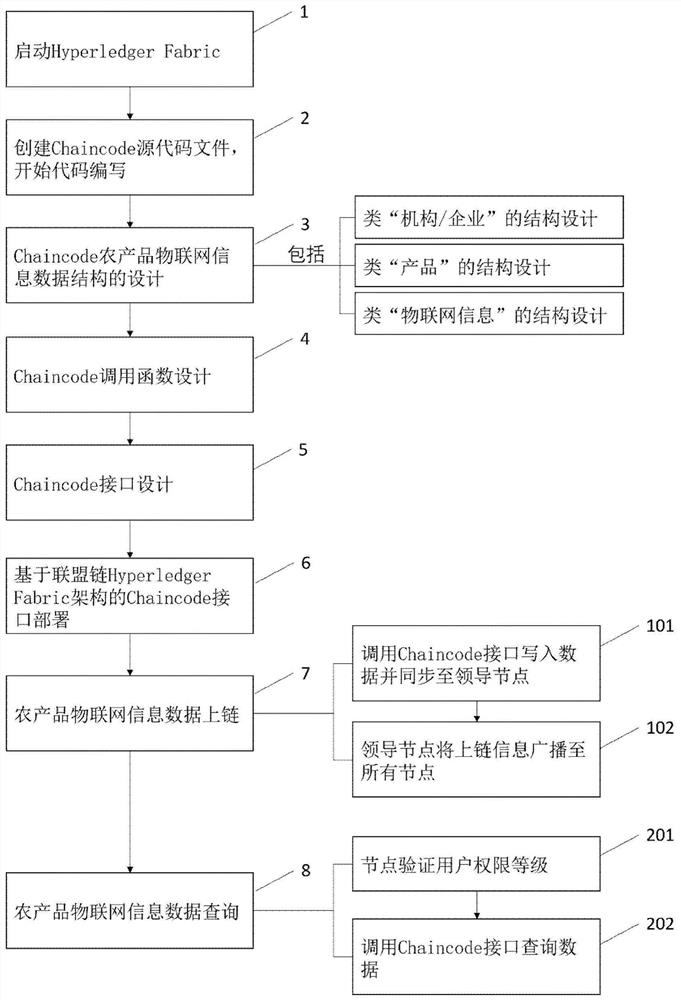 Agricultural product Internet-of-things information chaining method based on alliance chain