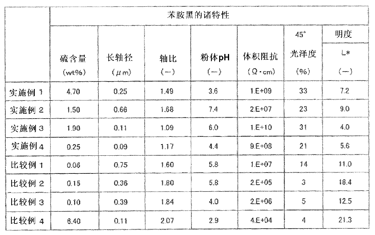 Aniline black and resin composition, aqueous dispersion, and solvent dispersion using said aniline black