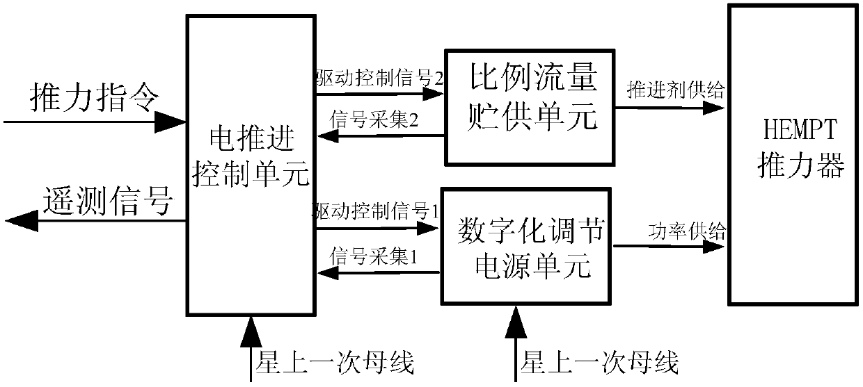 A mn-level thrust continuously adjustable electric propulsion system and method based on hemp thruster