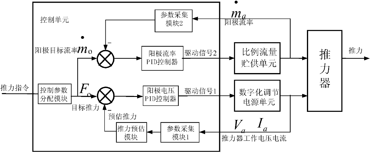 A mn-level thrust continuously adjustable electric propulsion system and method based on hemp thruster