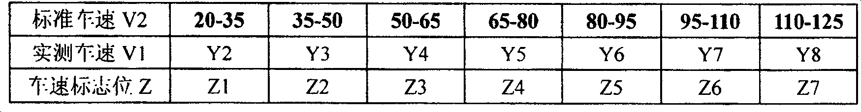 Prompt method for vehicle to save oil