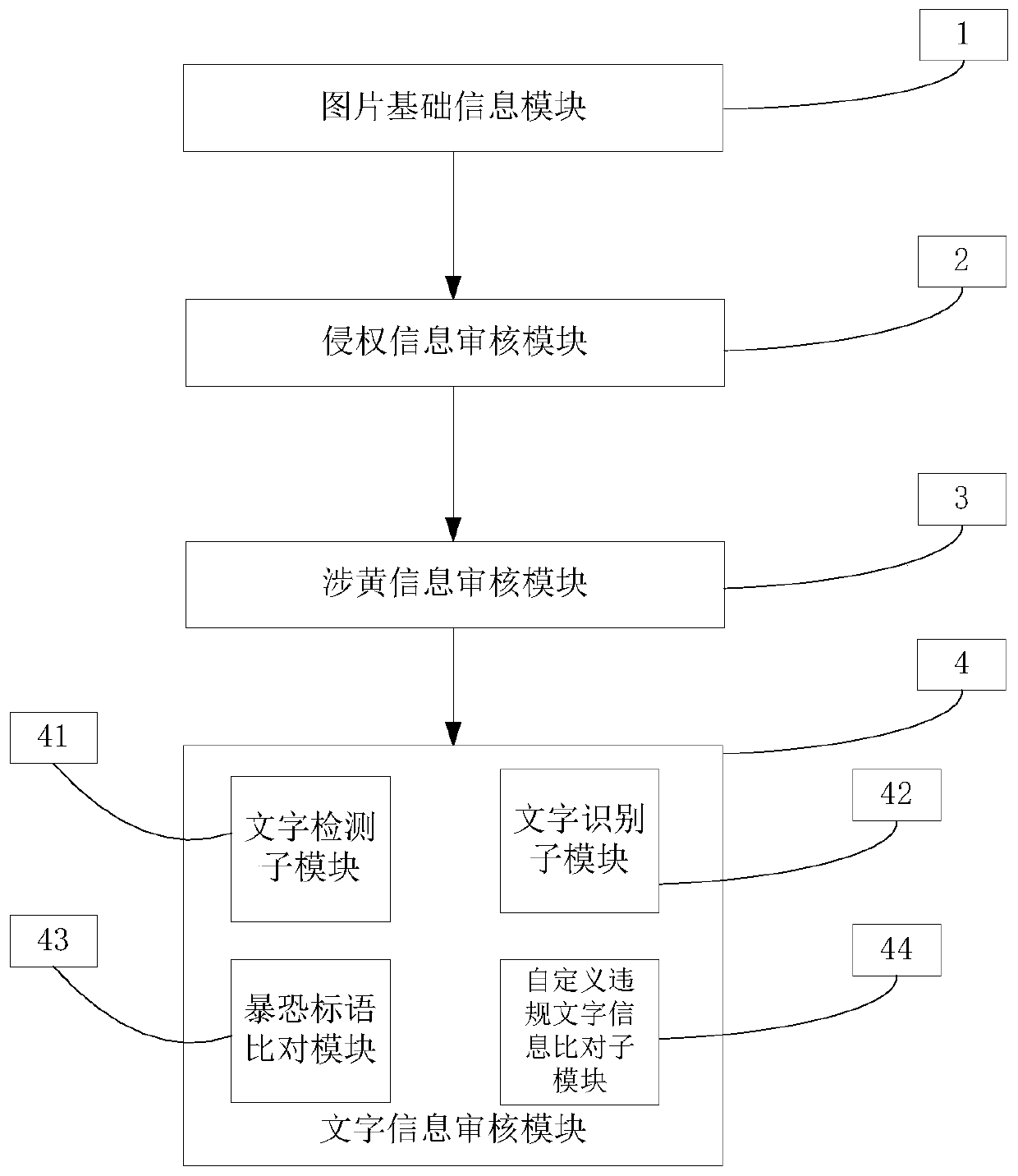 Multi-information fusion picture auditing method and system