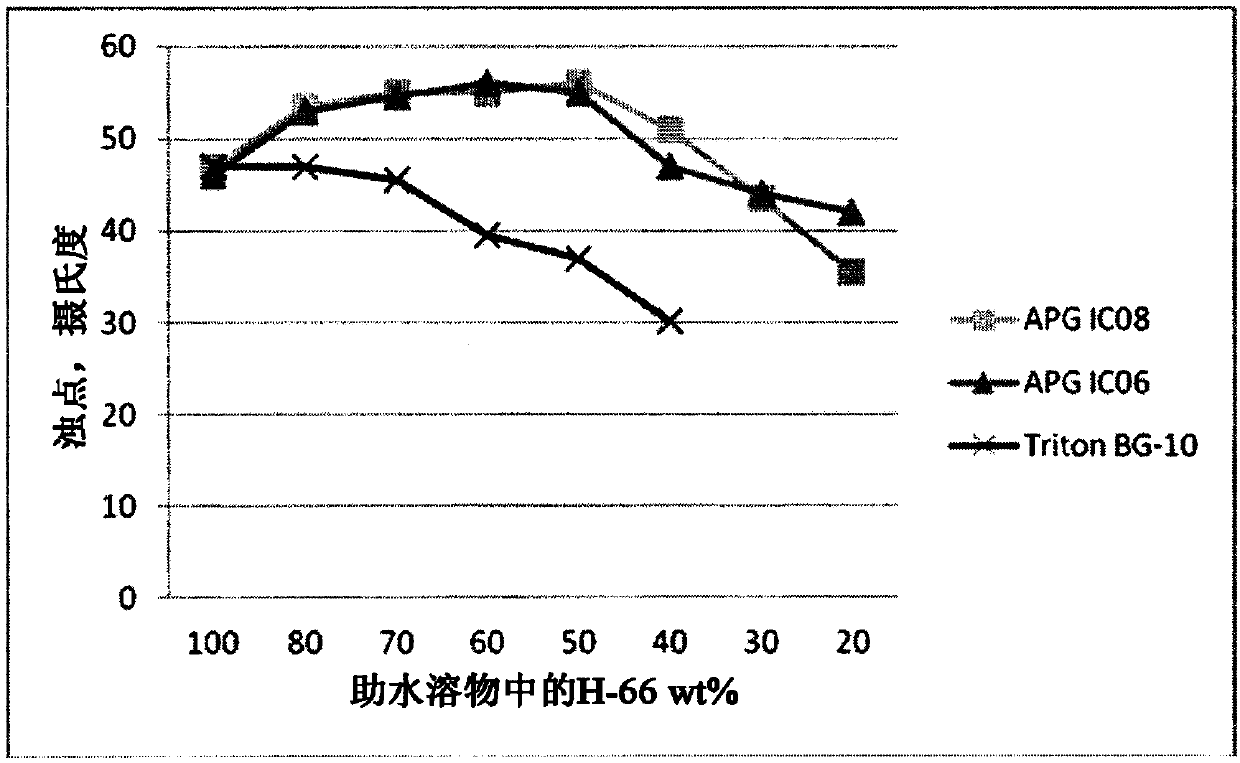 Low foaming and high stability hydrotrope formulations