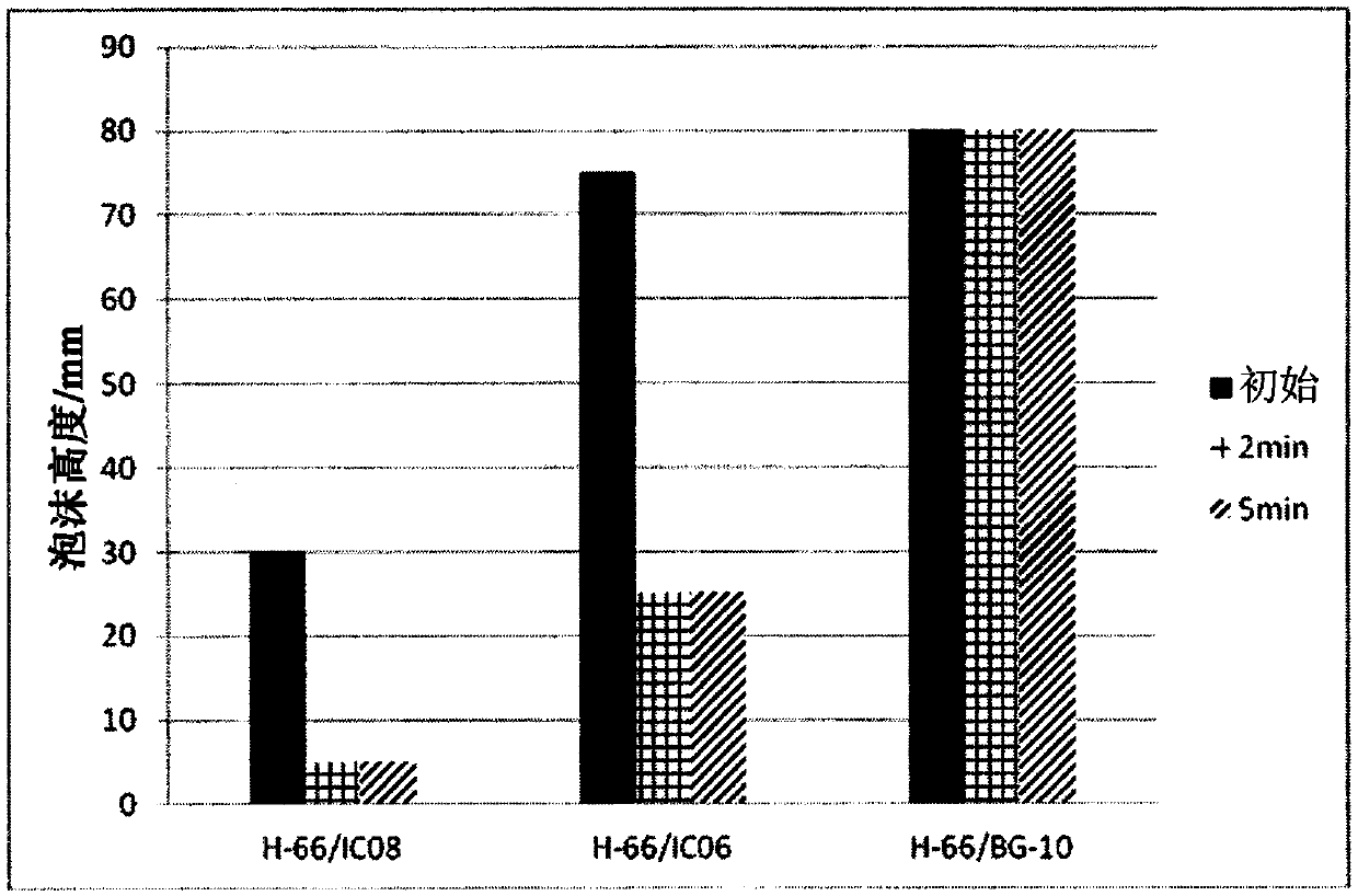 Low foaming and high stability hydrotrope formulations