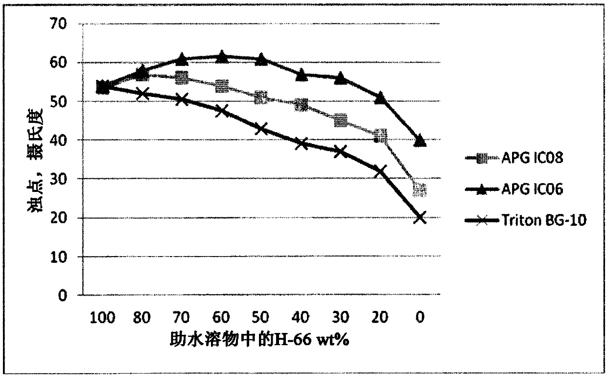 Low foaming and high stability hydrotrope formulations