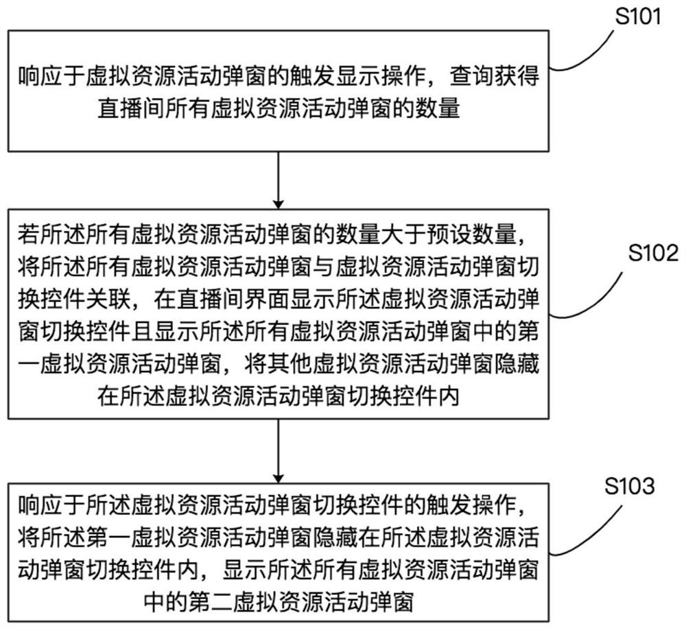 Virtual resource activity display method and device of live broadcast room, medium and equipment