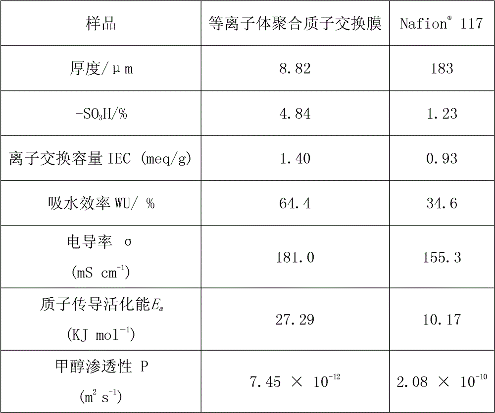 Method and device for preparing ultrathin plasma polymerization sulfonic proton exchange membrane