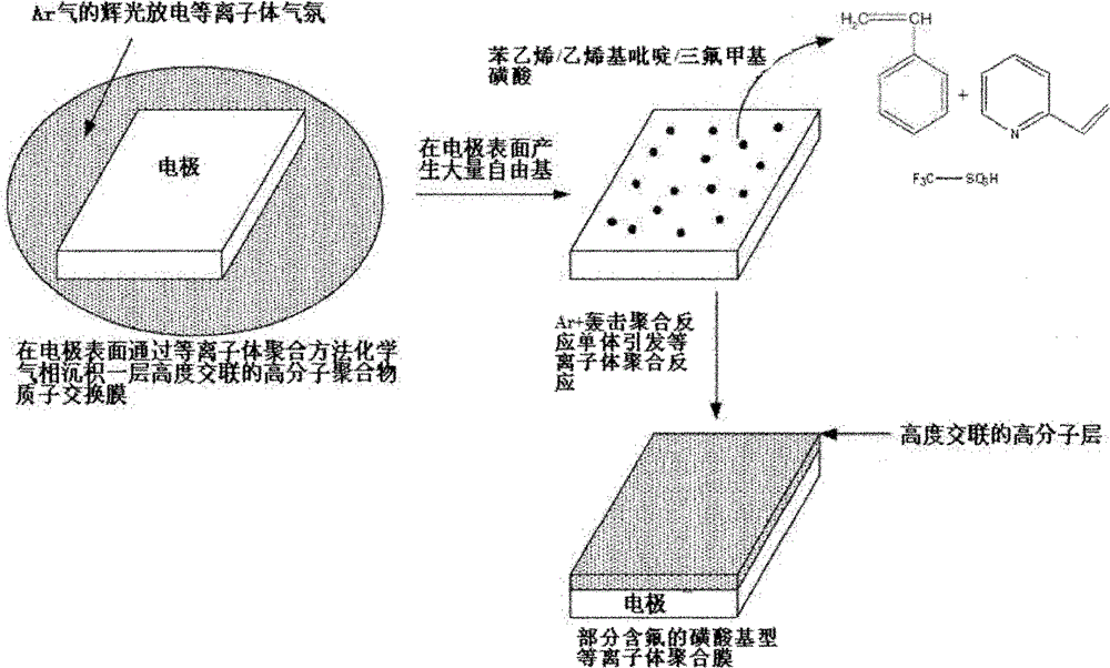 Method and device for preparing ultrathin plasma polymerization sulfonic proton exchange membrane