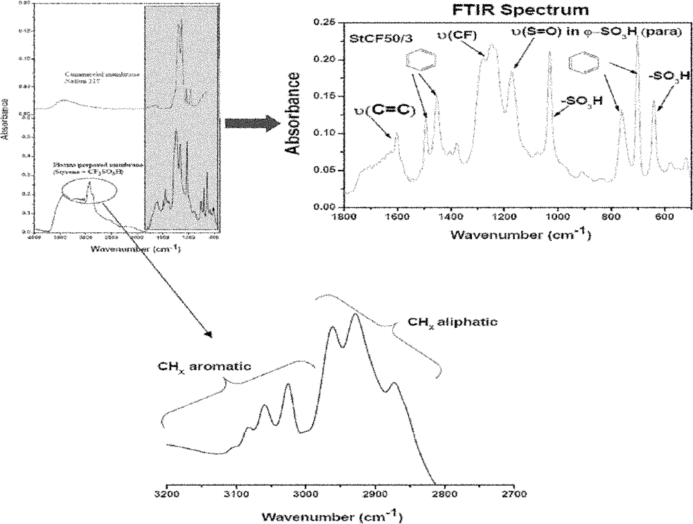 Method and device for preparing ultrathin plasma polymerization sulfonic proton exchange membrane