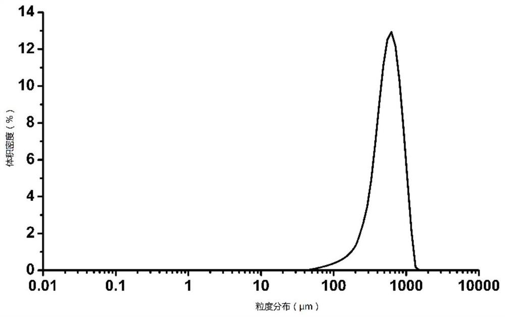 A preparation method for improving the fluidity of L-carnitine fumarate