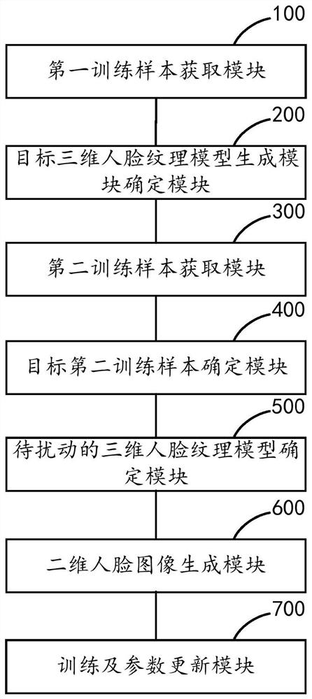 Face recognition model training method and device, equipment and storage medium