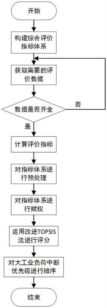 A large industrial load interruption priority evaluation method based on multidimensional index fusion