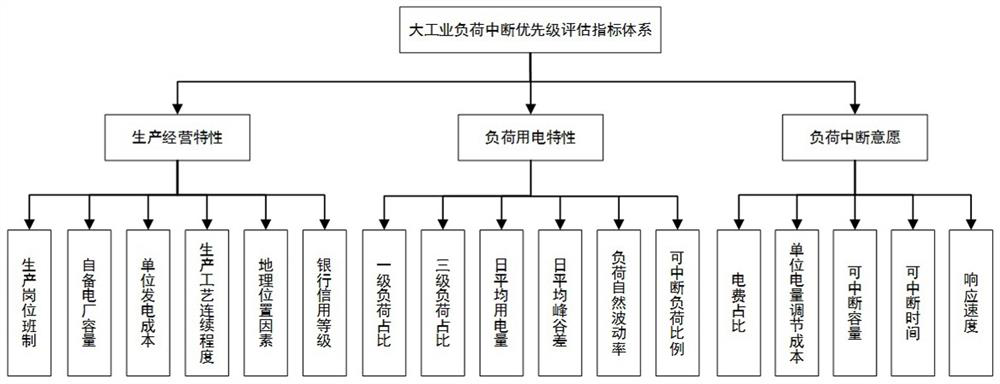 A large industrial load interruption priority evaluation method based on multidimensional index fusion