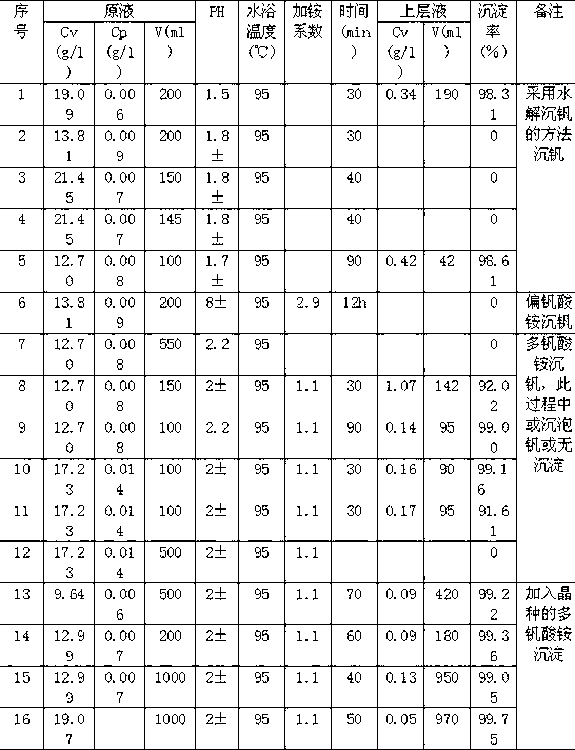 Process of purifying dephosphorization slag to extract vanadium in vanadium pentoxide production