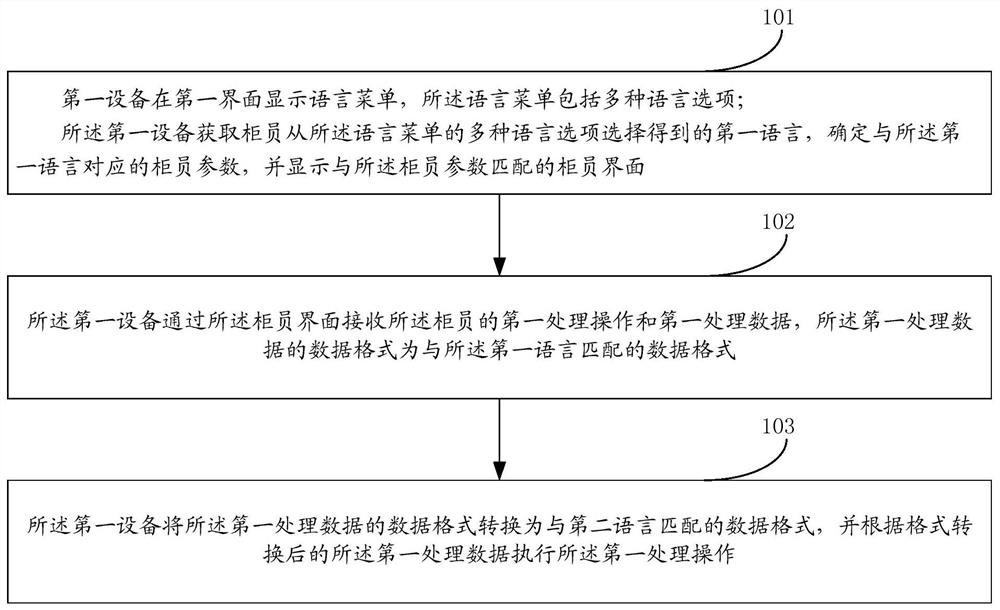 Data processing method and device