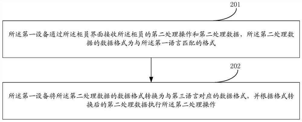 Data processing method and device