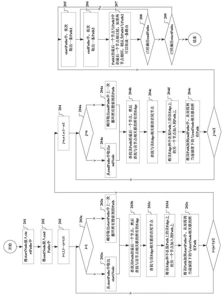 Traversal search method and device for routes