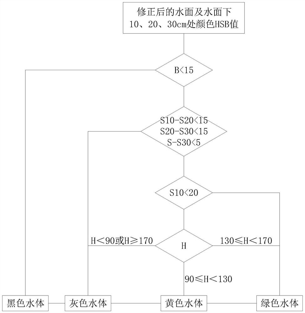 A Quantitative Classification Method for Urban Landscape Water Color