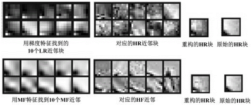 Image super resolution reconstruction method based on maximum linear block neighborhood embedding