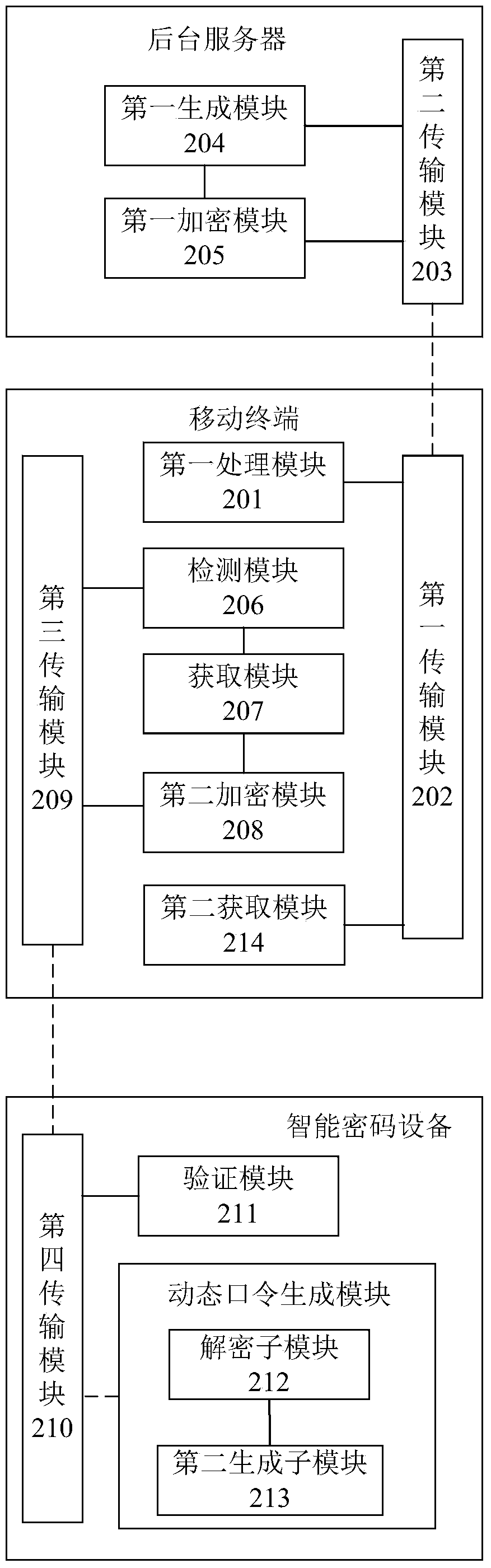 Dynamic password generation method and system