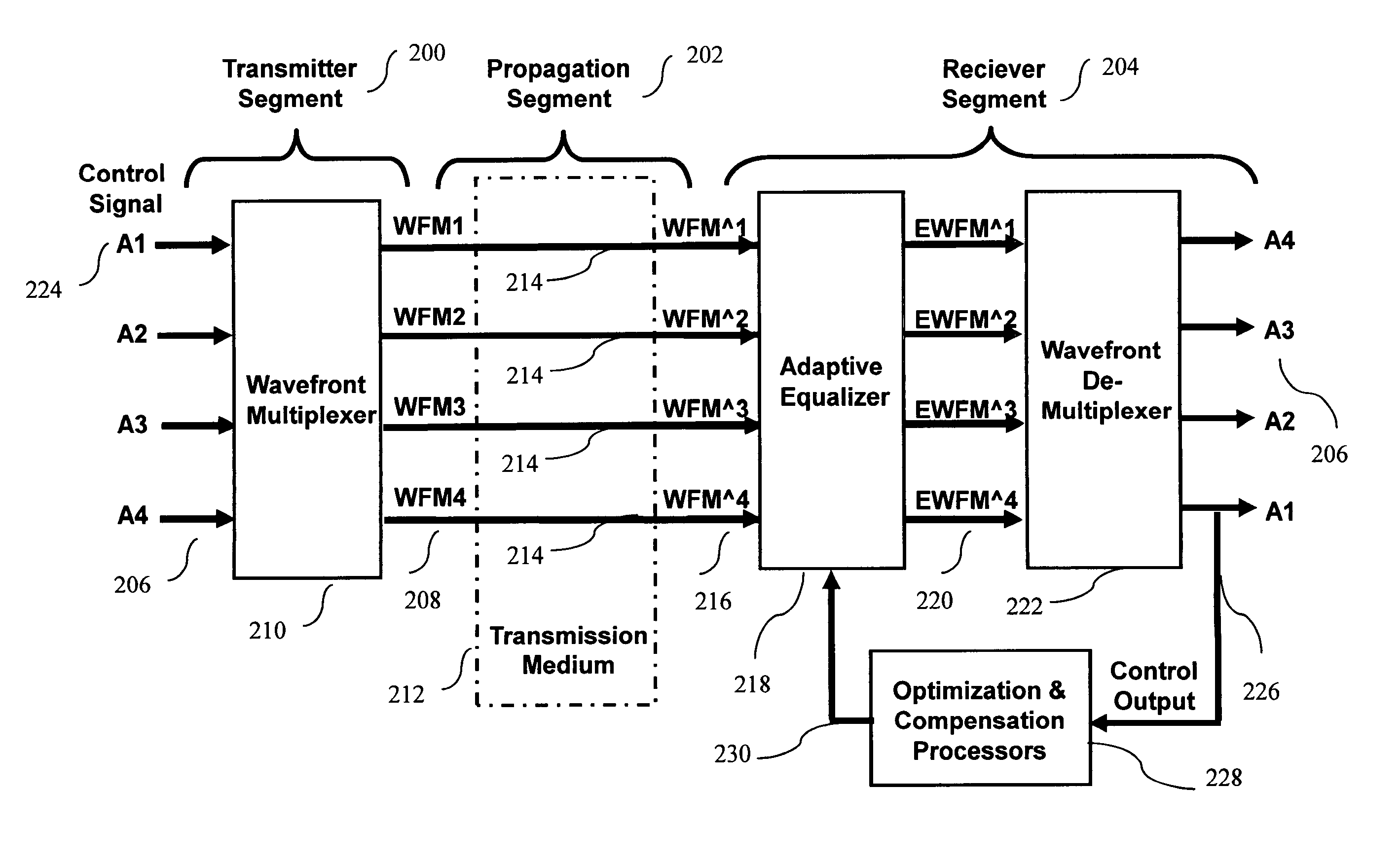 Communication system for dynamically combining power from a plurality of propagation channels in order to improve power levels of transmitted signals without affecting receiver and propagation segments