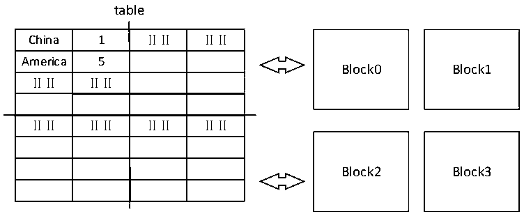 A distributed data storage structure, data storage method, and data query method