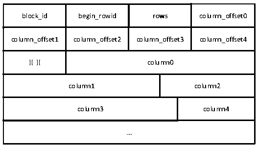 A distributed data storage structure, data storage method, and data query method