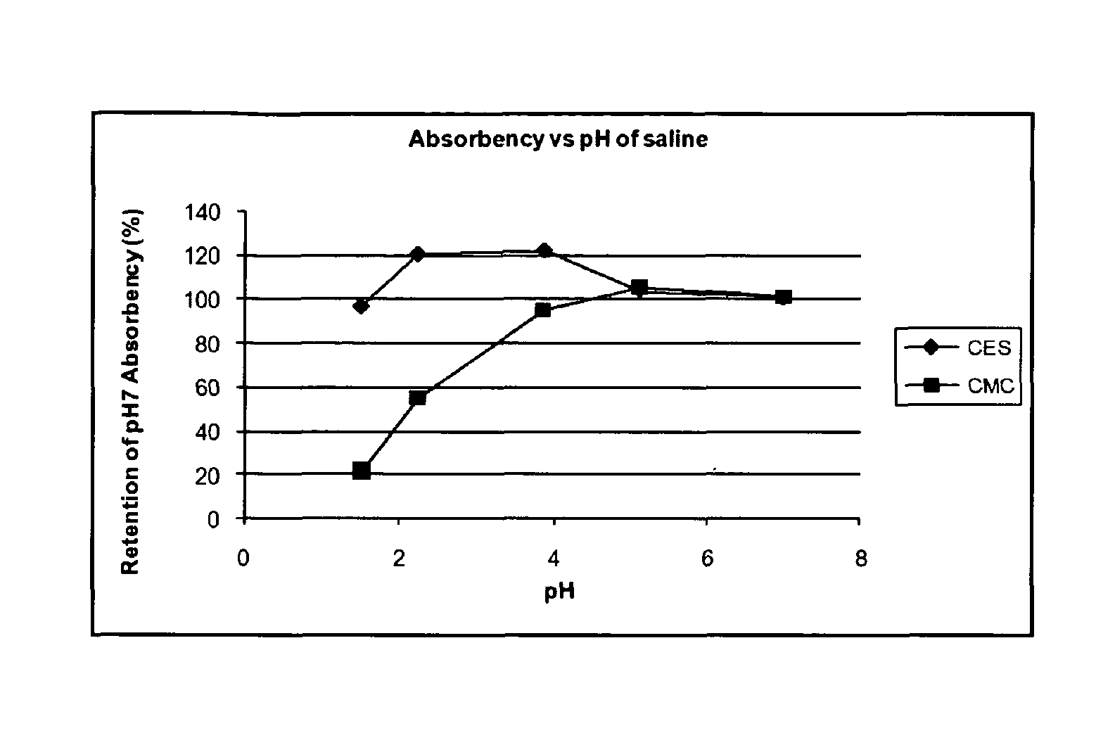 Cellulose ethylsulfonate-based absorbent material