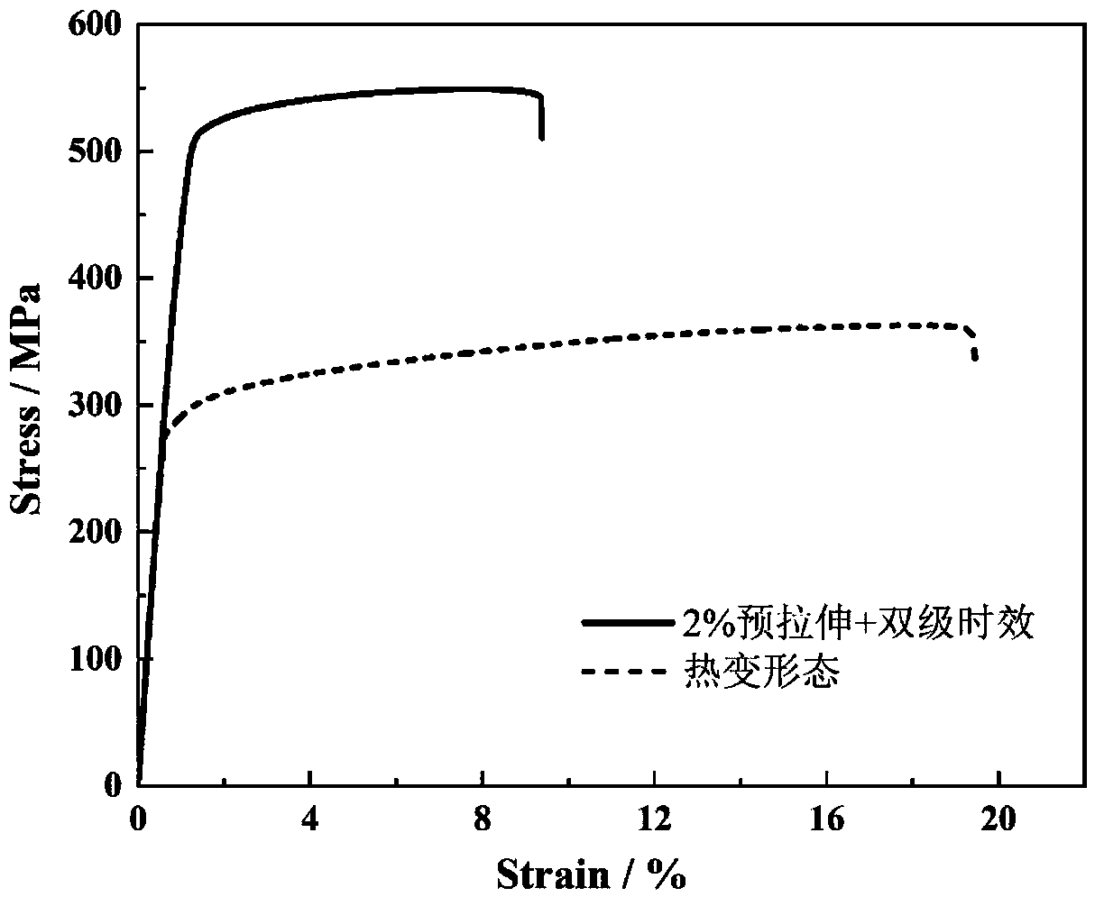 Ultrahigh-strength magnesium alloy preparation method adopting prestretching composite two-stage ageing technology