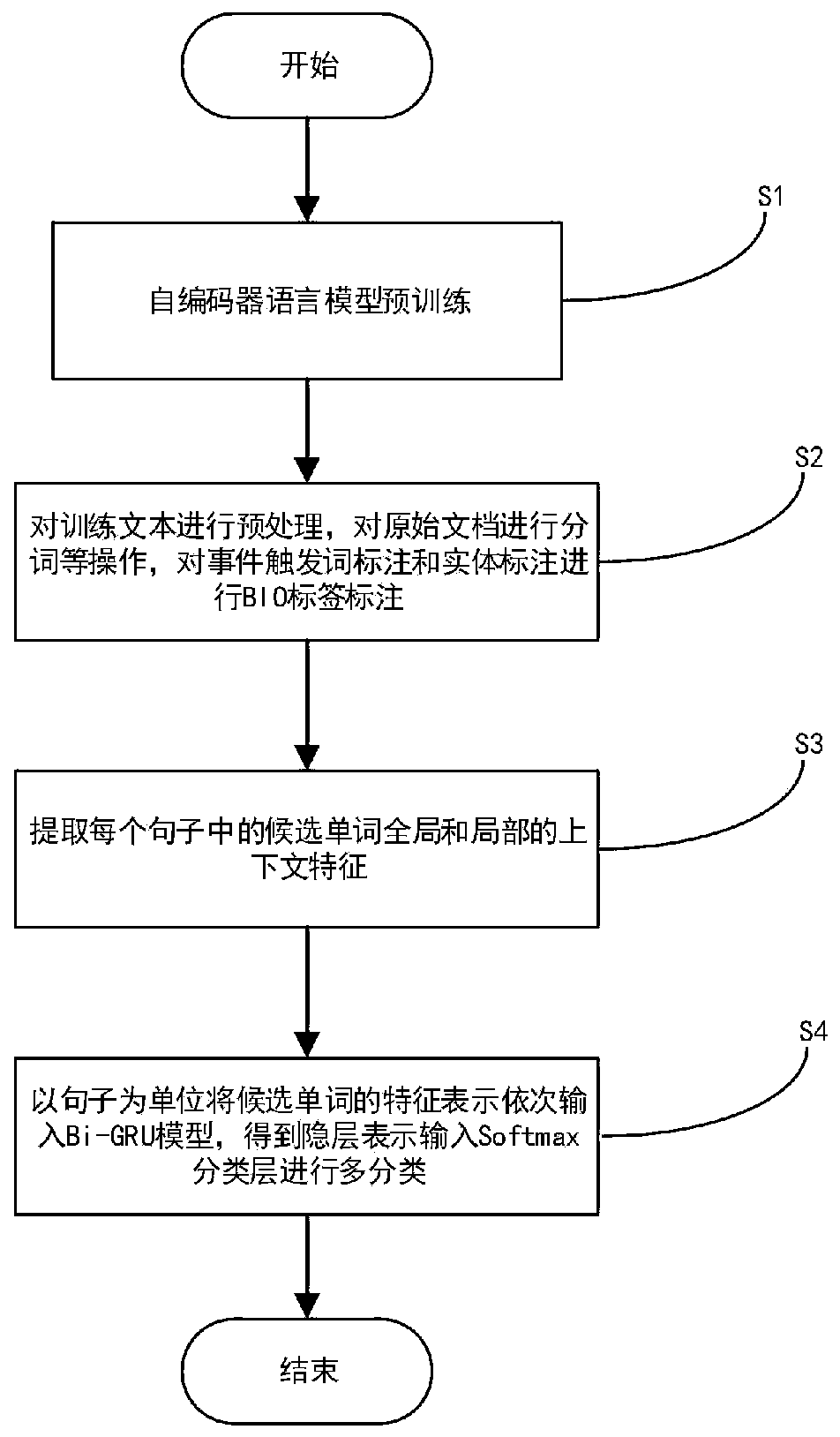 Event trigger word extraction method and system based on auto-encoder fusion document information