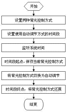 Method for periodically and automatically controlling screen brightness of smart phone