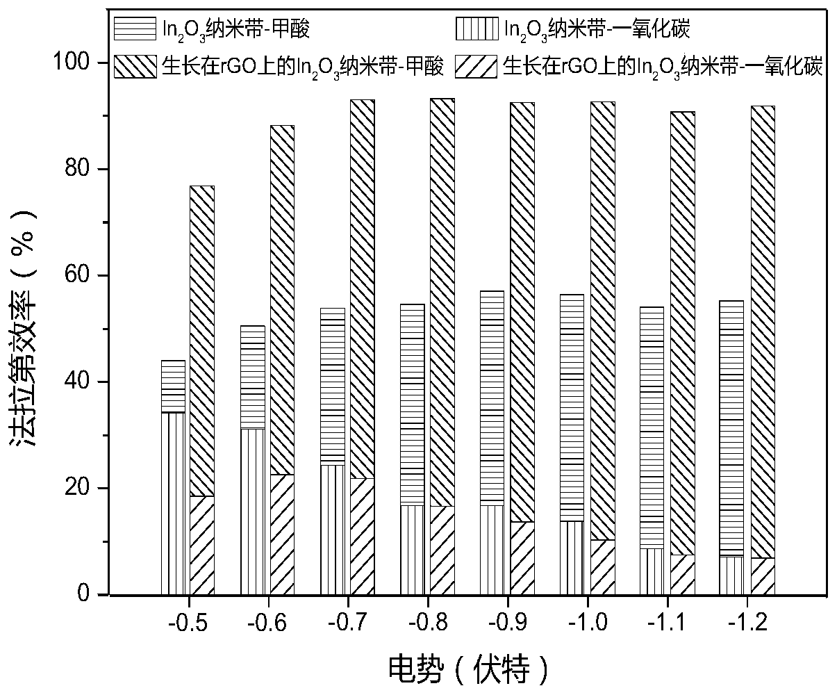 Indium oxide nano catalyst grown on rGO, preparation method thereof and application thereof