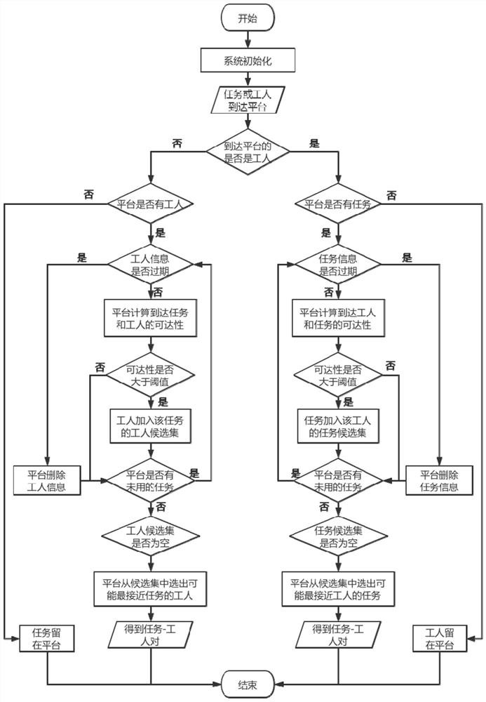 An Online Task Allocation Method Preserving Location Privacy in Mobile Crowd Sensing